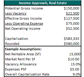 income approach to real estate valuation