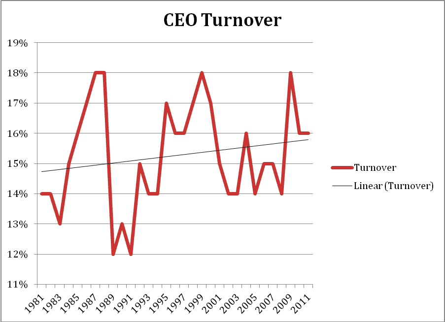 CEO turnover