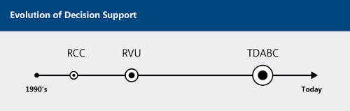 evolution of decision support