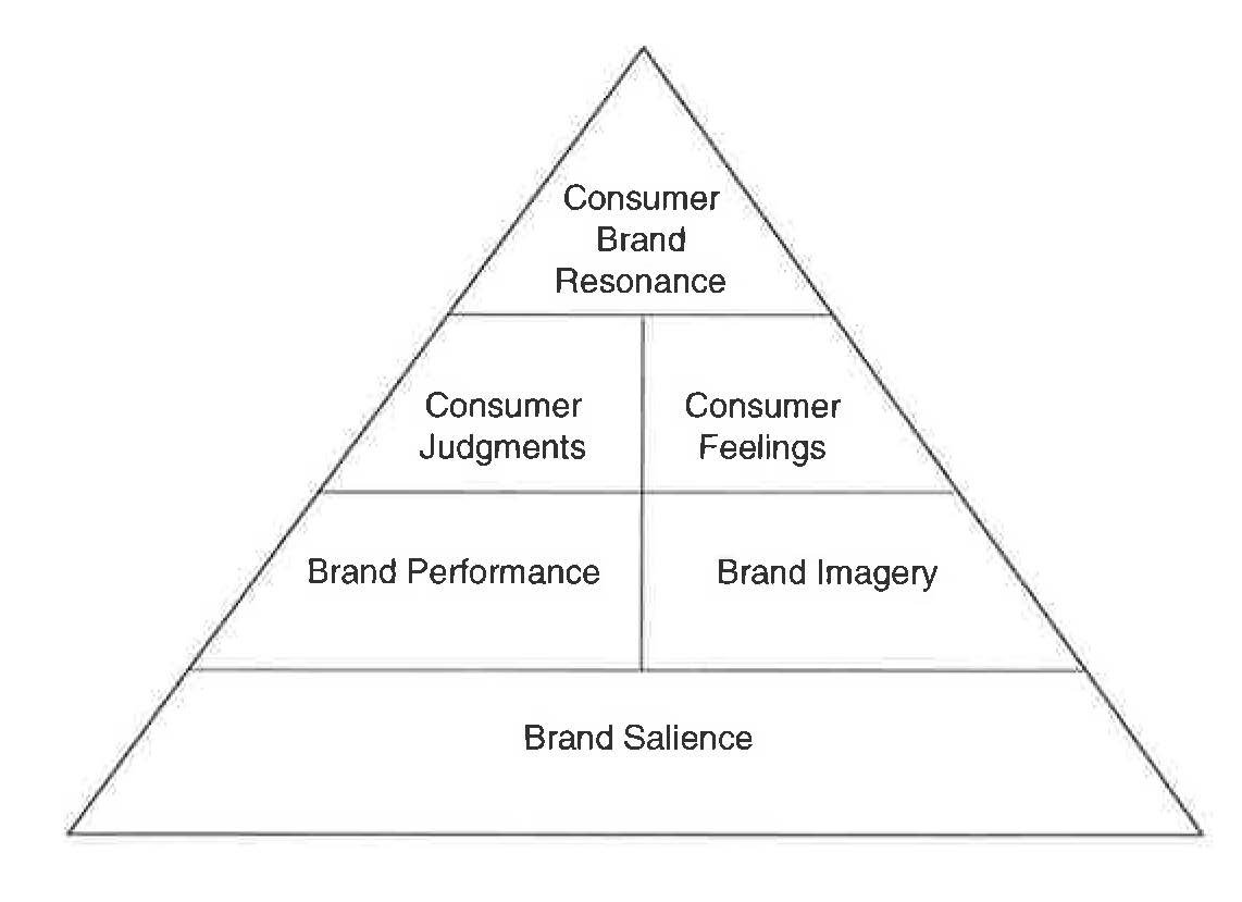 Customer-Based Brand Equity Pyramid
