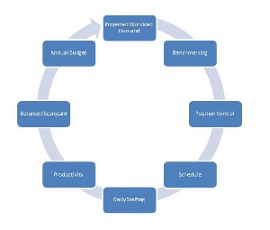 Life Cycle for Managing Labor Costs 1
