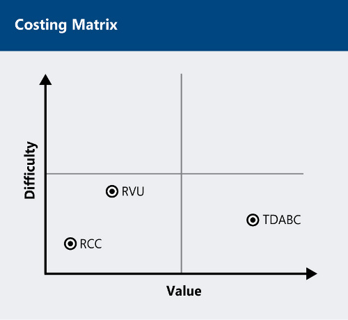 costing matrix