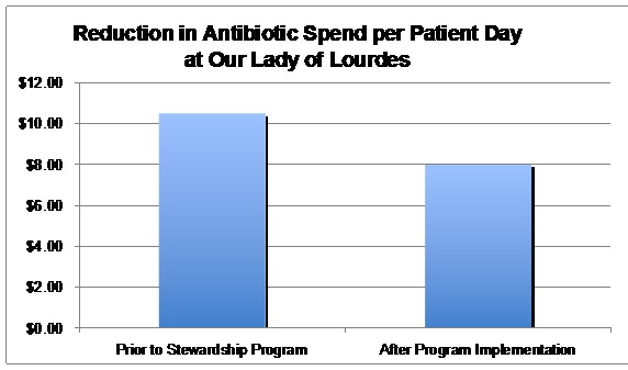 antibiotic spend