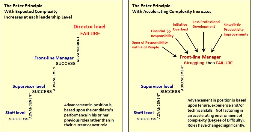Figure 3 - Peter Principle