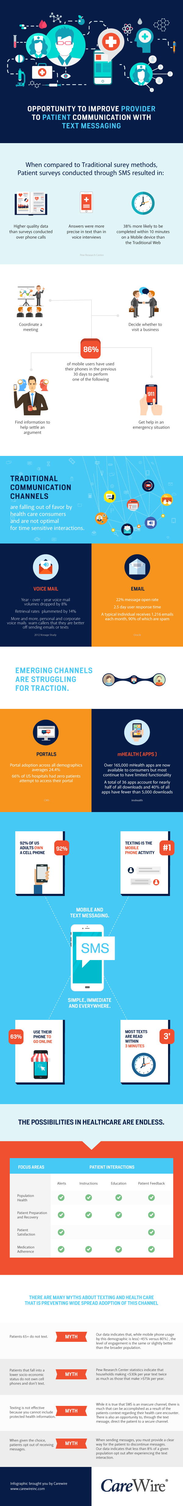 Carewire infographic final