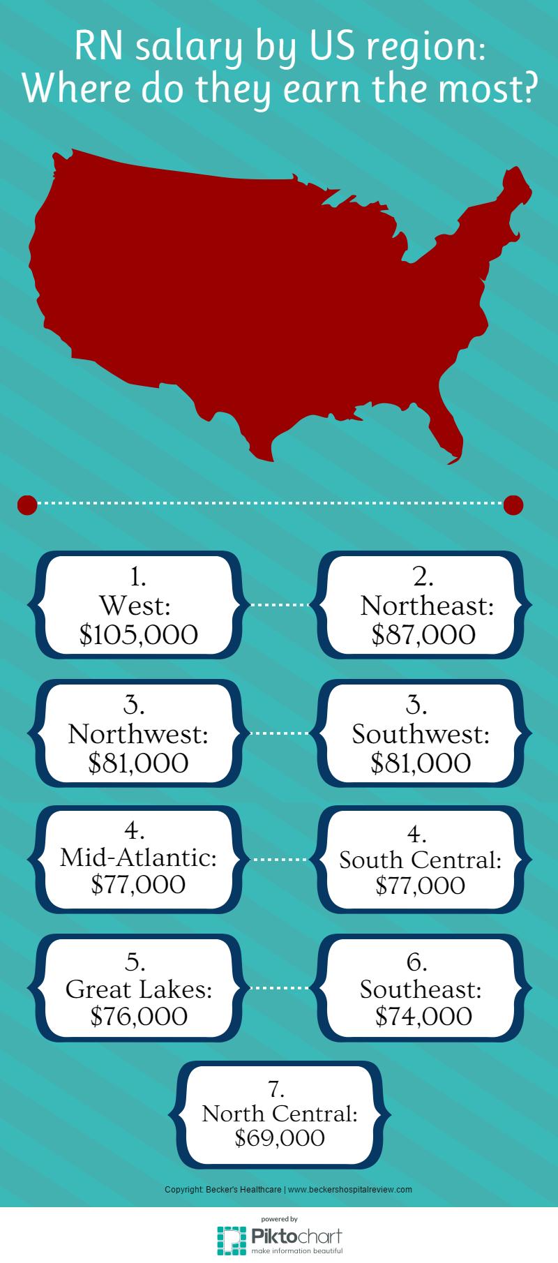 RN salary by US region-use