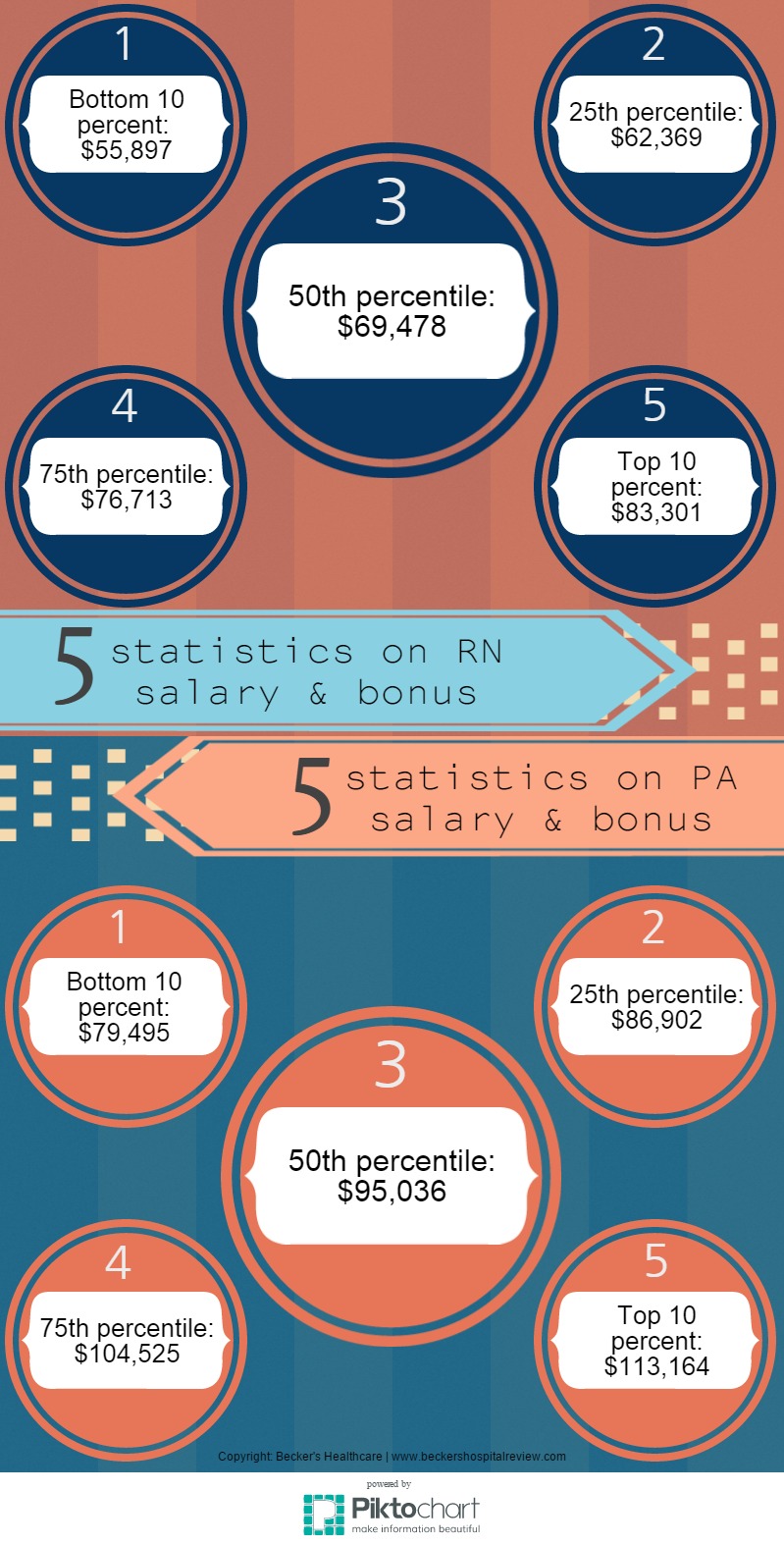 PA and RN salary