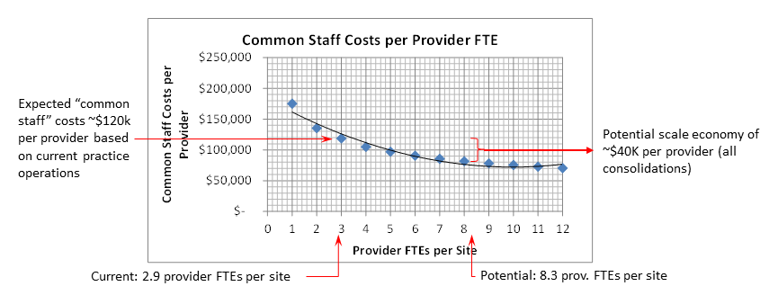 Common Staff Costs per Provider FTE