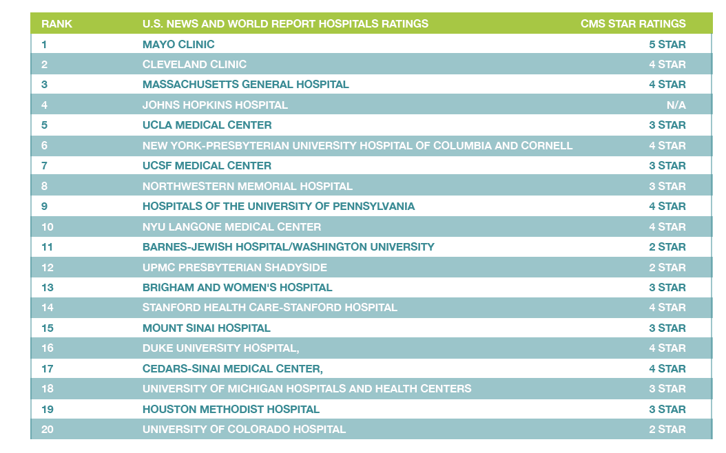 Rankings and reactions CMS launches star ratings for hospitals