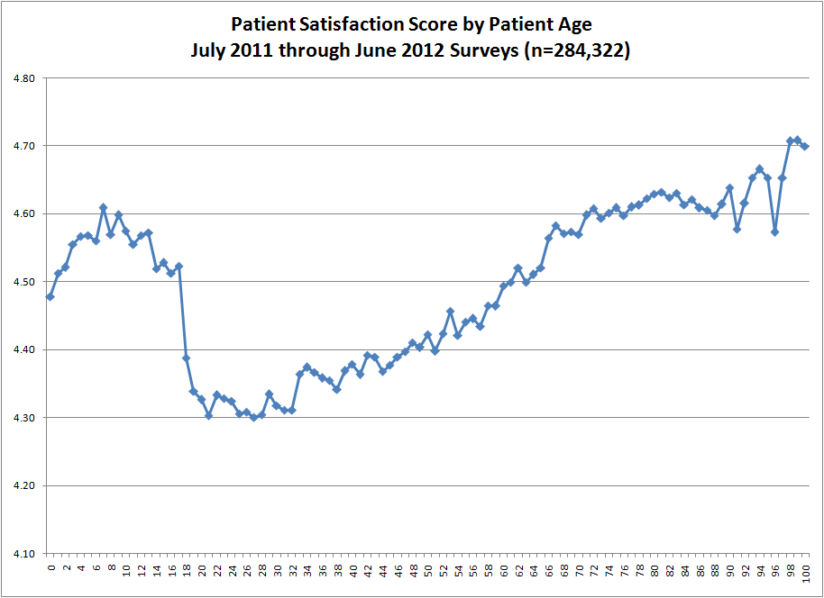 Graph1 - Patient Satisfaction Score by Age 2011-2012 surveys