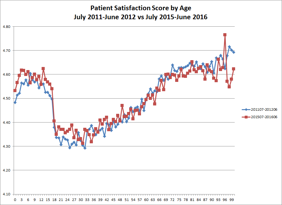 Graph2 - Patient Satisfaction Score by Age 2011-2012 vs. 2015-2016