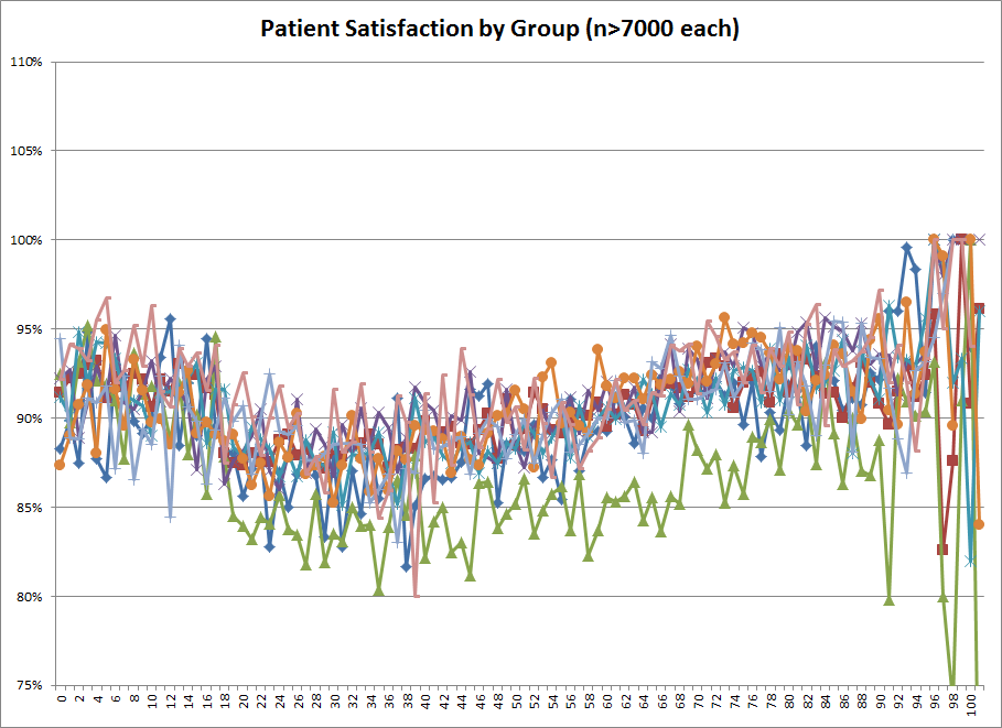Graph 3- Patient Satisfaction by Group