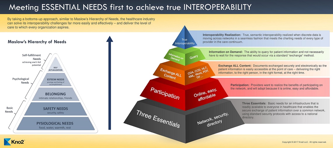 Kno2 Essentials to Achieve Interoperability Infographic FINAL page 001
