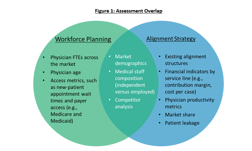 The Power of Workforce Planning within a Physician Alignment Strategy Figure 1