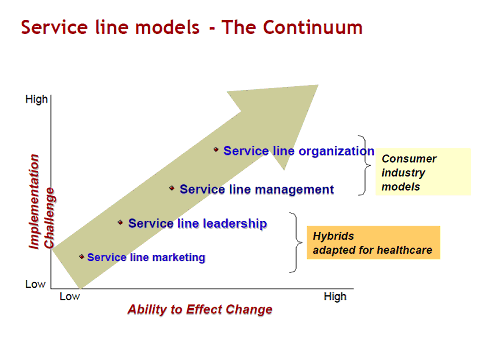 4 Models For Structuring A Service Line