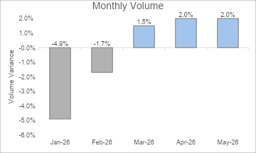 ED volumes in the first quarter: Don’t be fooled